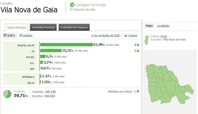 Resultados das Autárquicas 2009 para Vila Nova de Gaia      Fonte: http://autarquicas2009.mj.pt