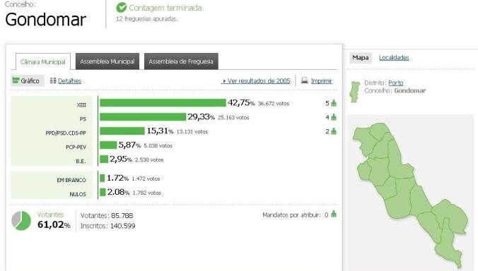 Resultados das Autárquicas 2009 para Gondomar     Fonte: http://autarquicas2009.mj.pt